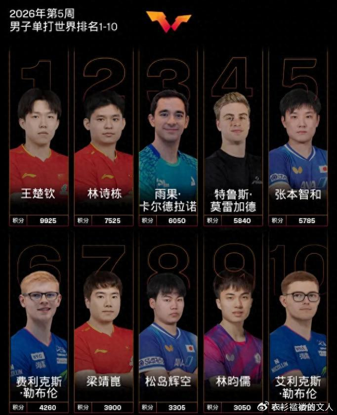 九游官网-国际乒联公布最新排名，孙颖莎积分破万连续185周第一，断层领先|国乒|王楚钦|张本智和|向鹏|松岛辉空_新浪体育_新浪新闻